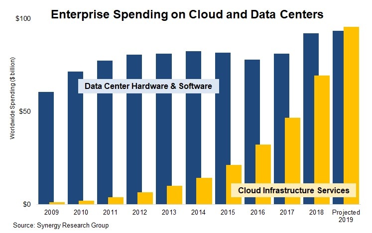 dc cloud decade synergy research