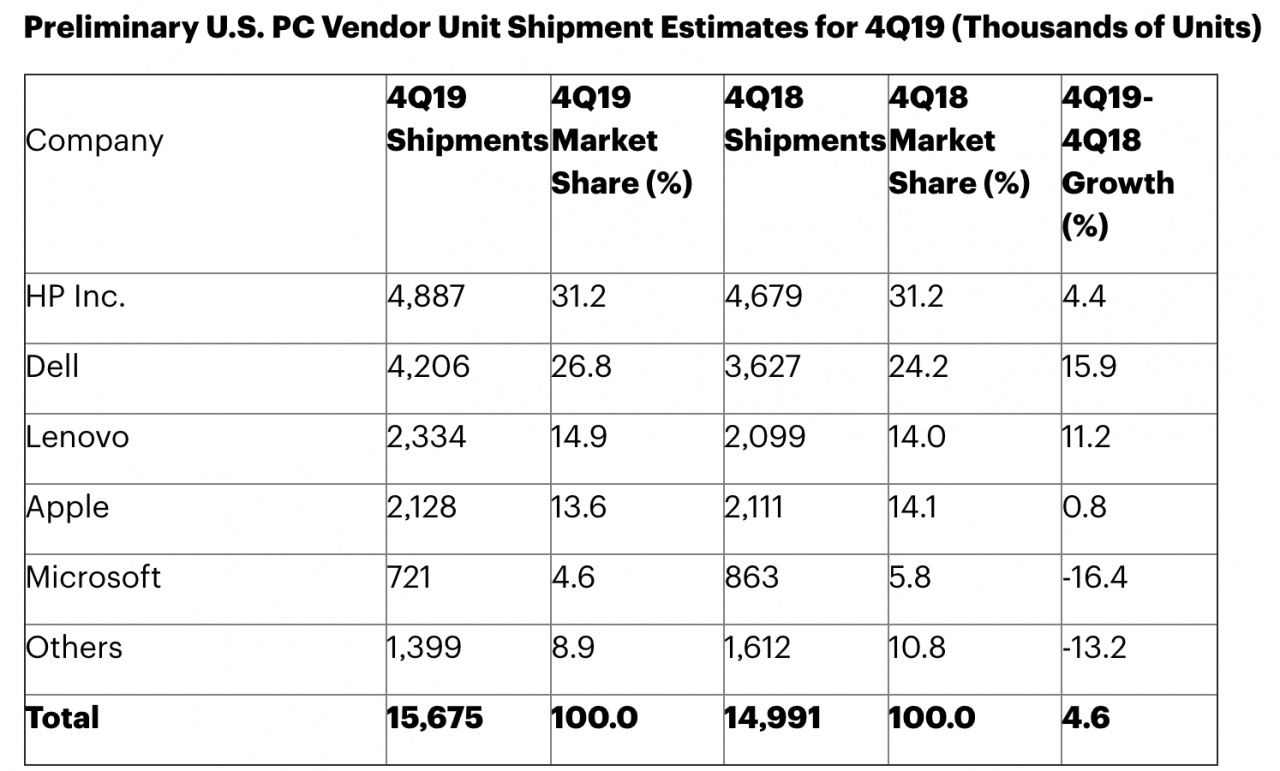 gertner pc 4q19