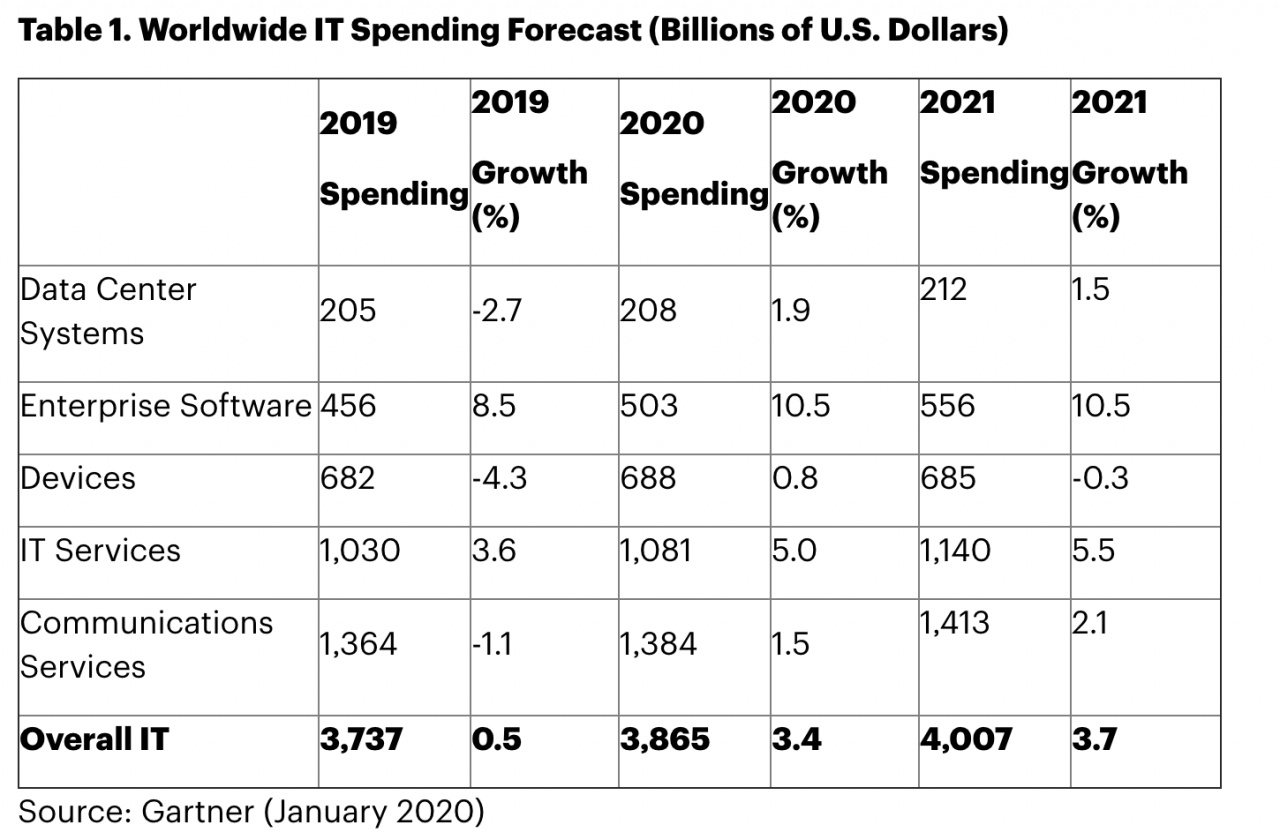 mercato it 2020 gartner