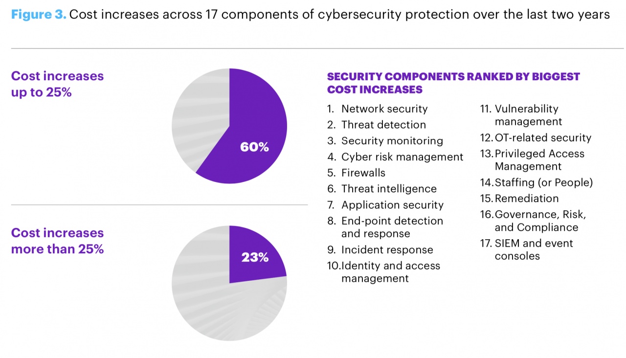 accenture cyber resilience costi