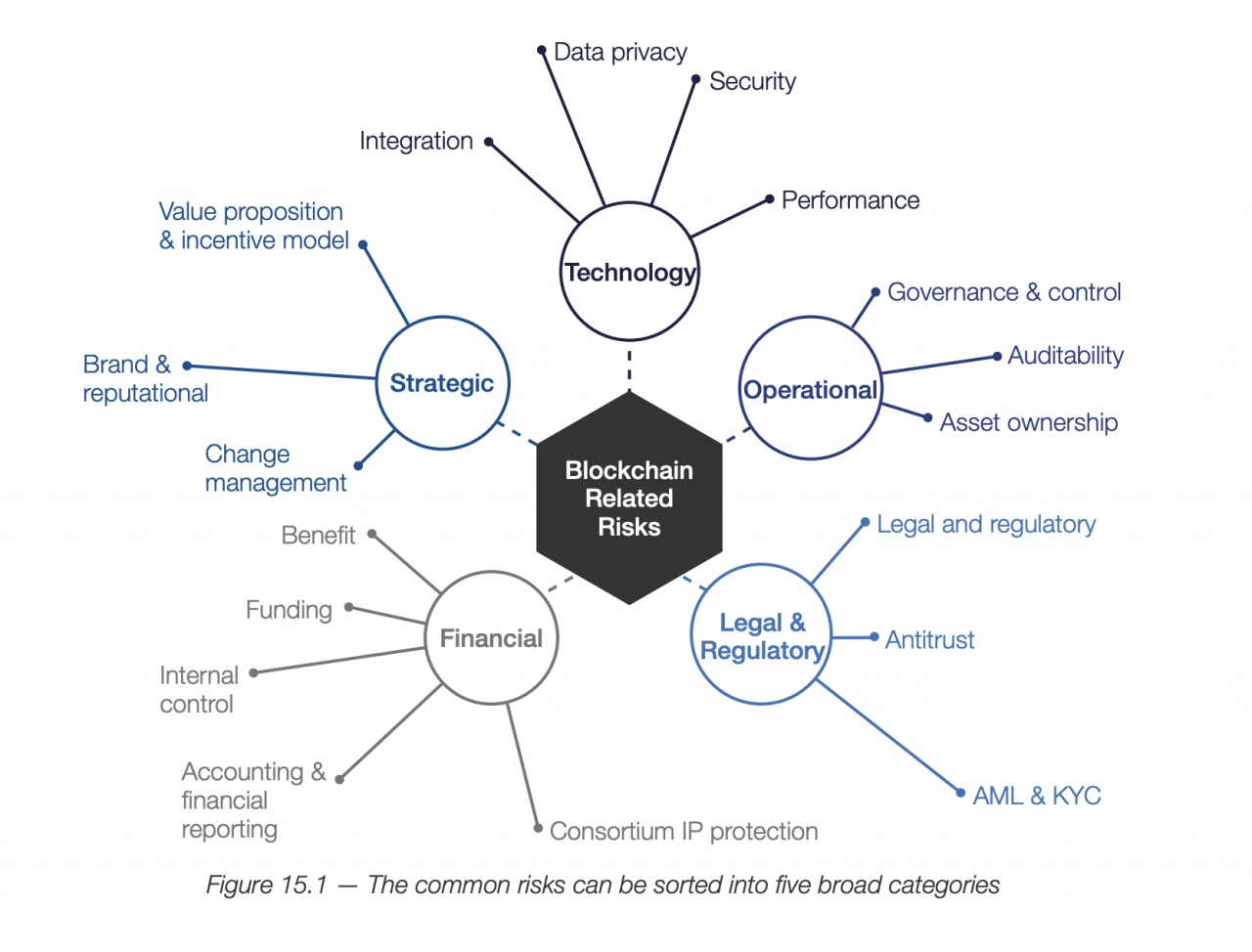 blockchain rischi wef