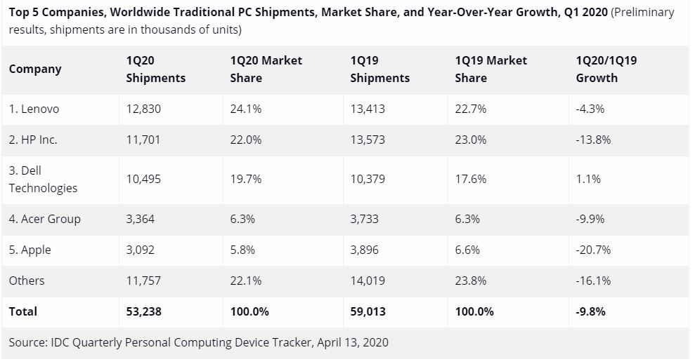 idc mercato pc 1q20