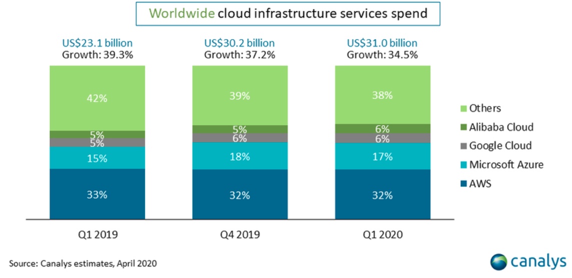 mercato cloud infrastrutturale canalys