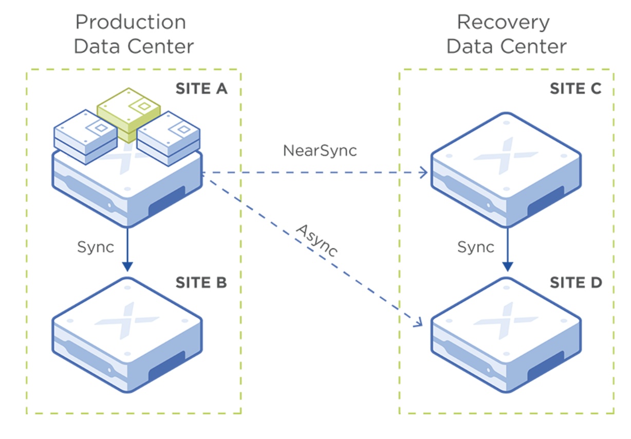 nutanix dr