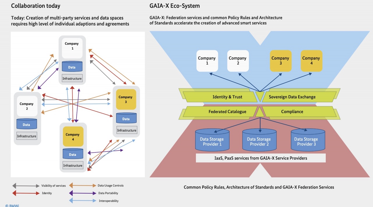 gaia x scambio dati