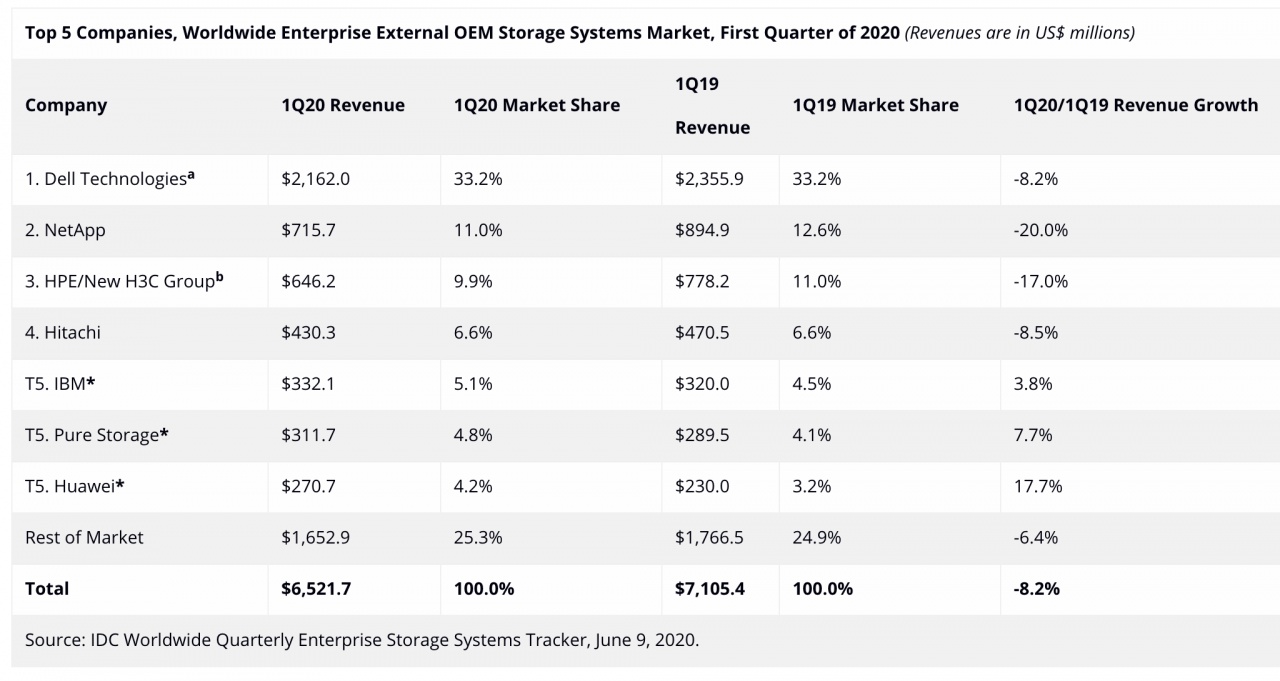 idc storage 1q20