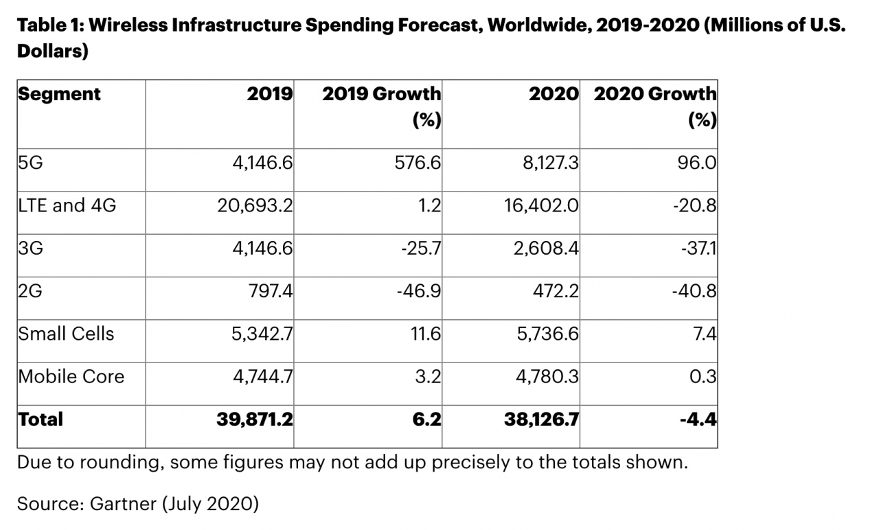 gartner 5g 2020