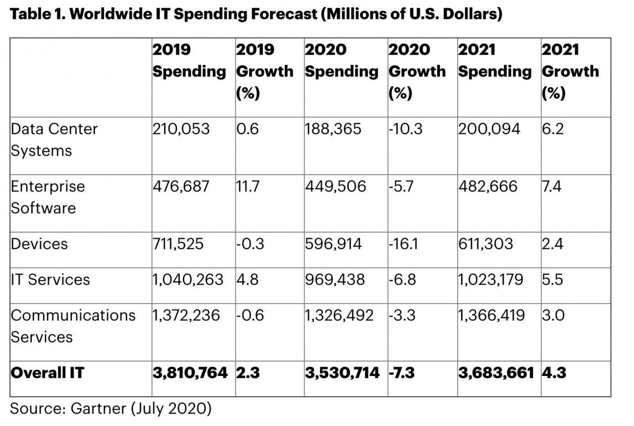 gartner mercato it 2020