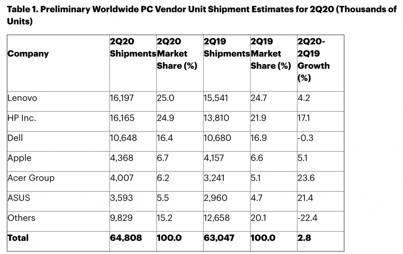 gartner pc 2q20