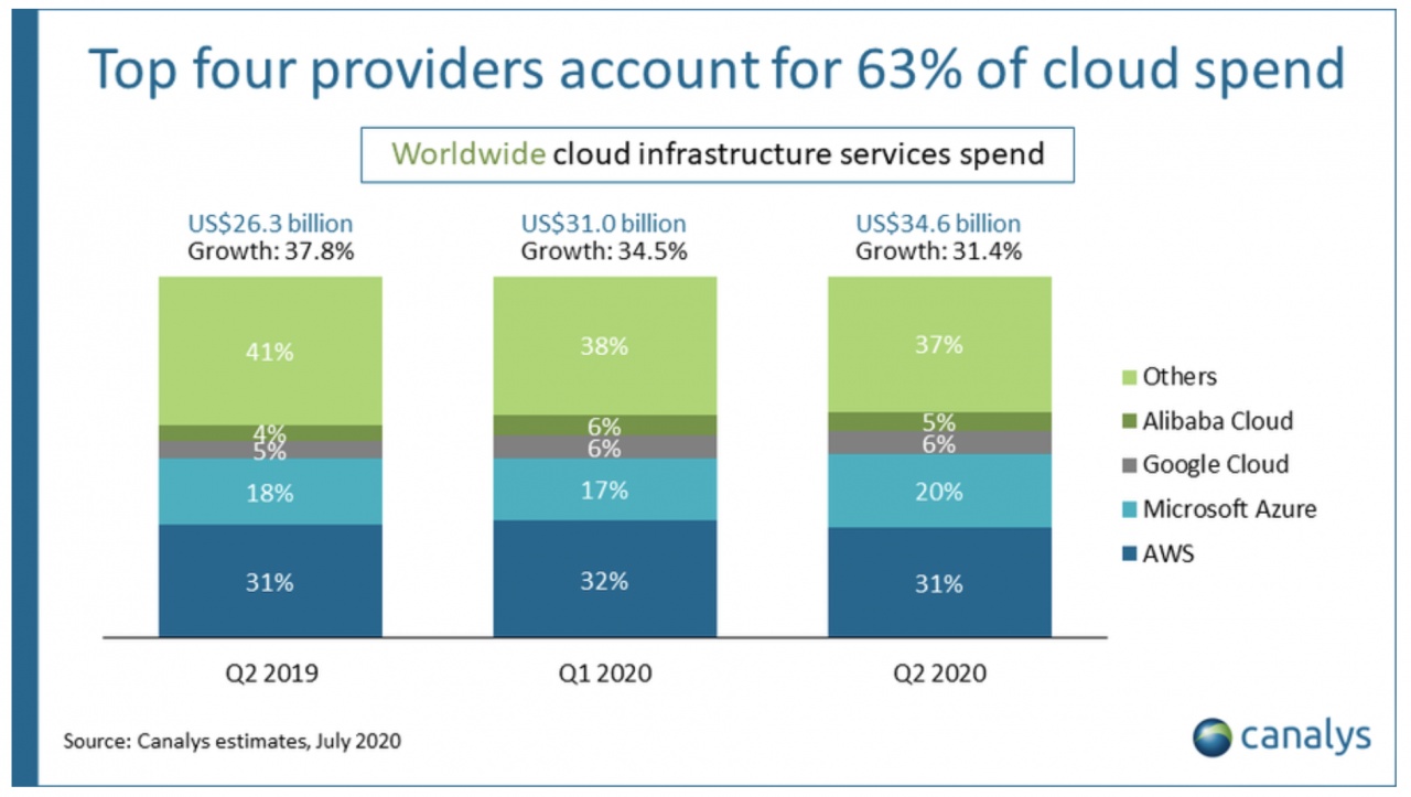 canalys cloud iaas 2q20