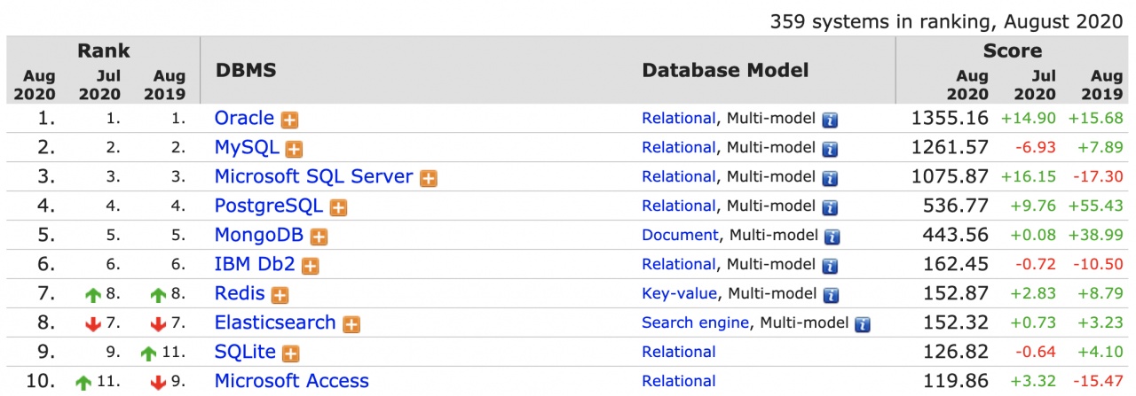 database ranking