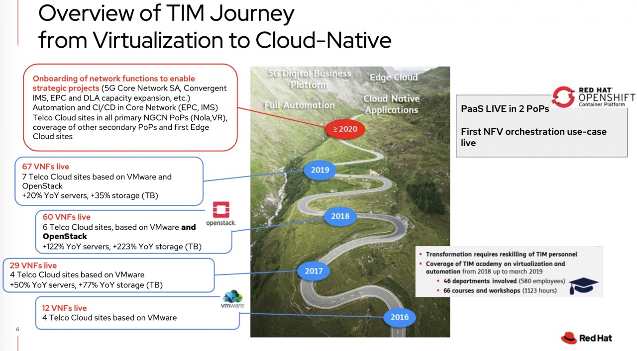 redhat tim nfv 1