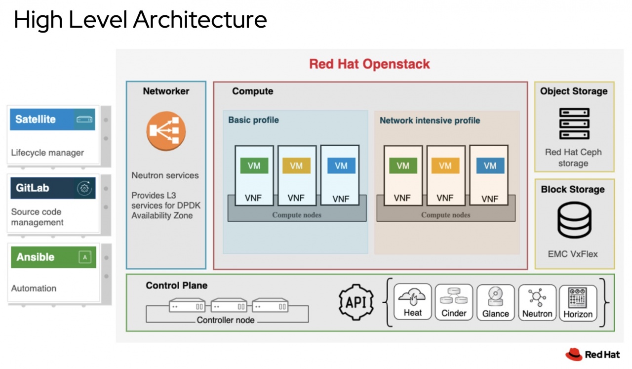 redhat tim nfv 2