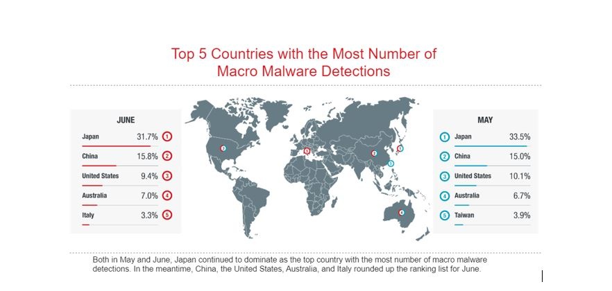 trend micro macro malware