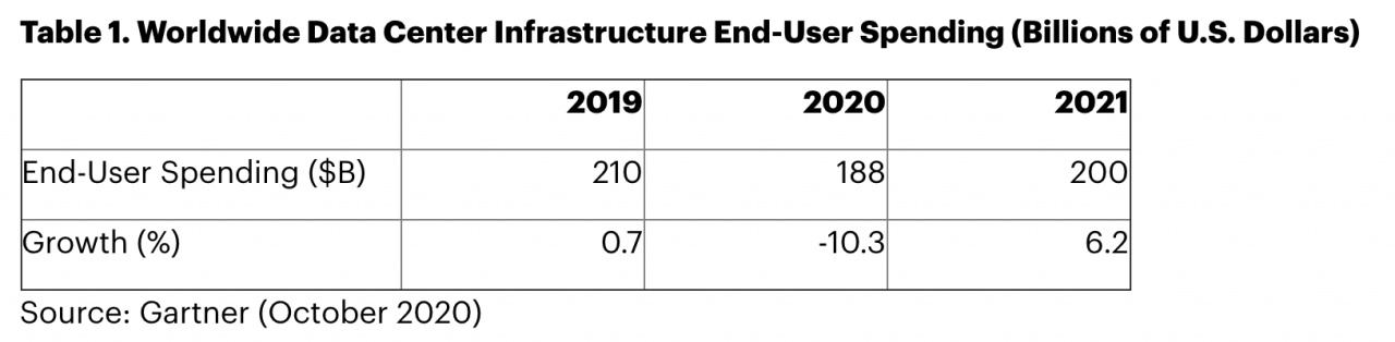 gartner datacenter