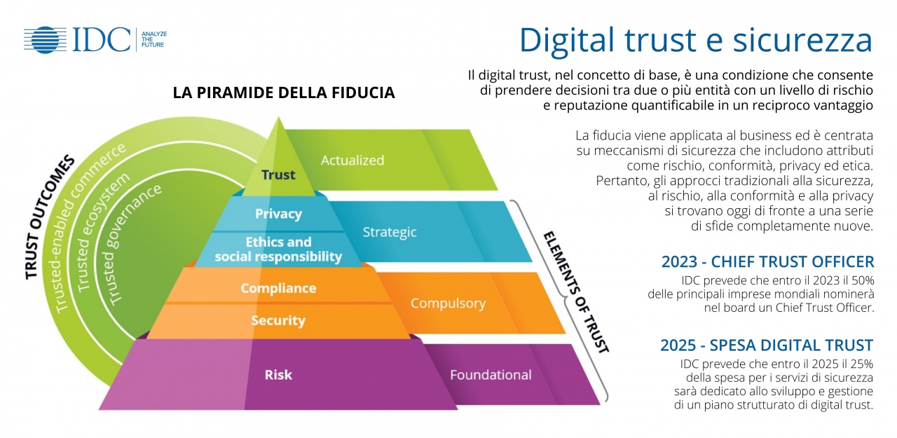 infografica idc digital trust