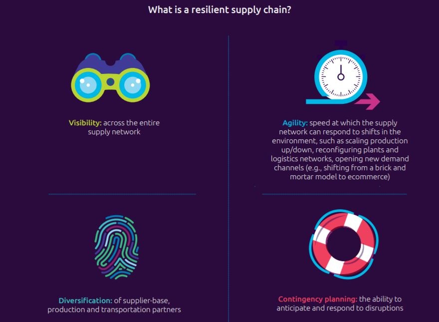 capgemini resilient supply chain