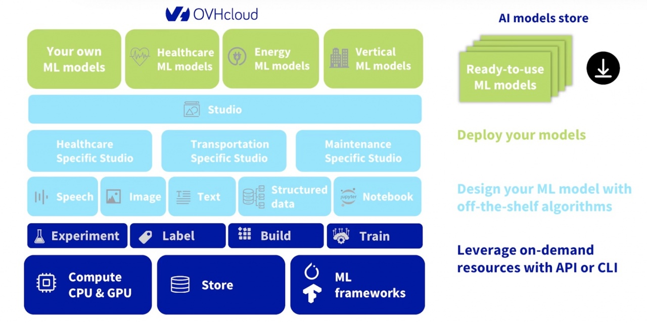 ovhcloud ai