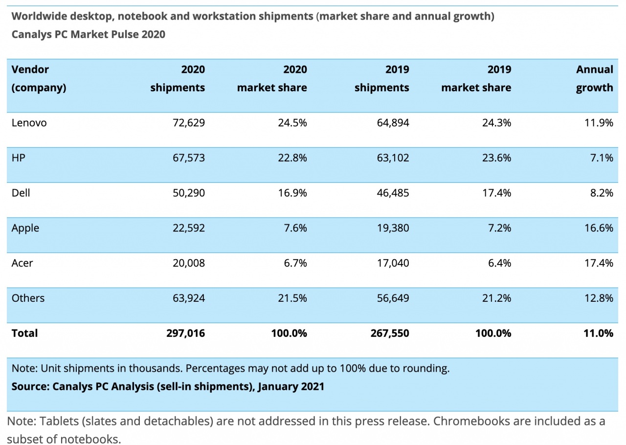 mercat pc 2020 2 canalys