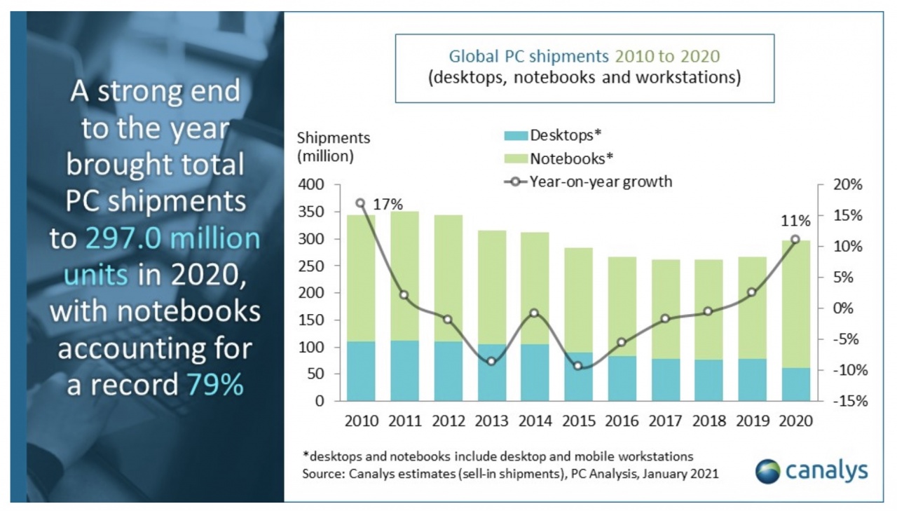 mercato pc 2020 canalys