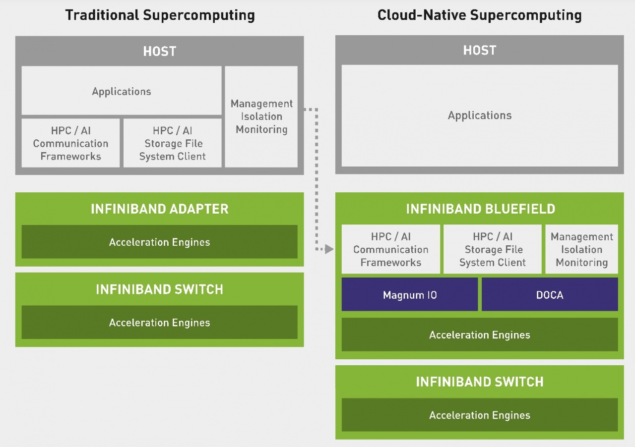 cloud native supercomputing