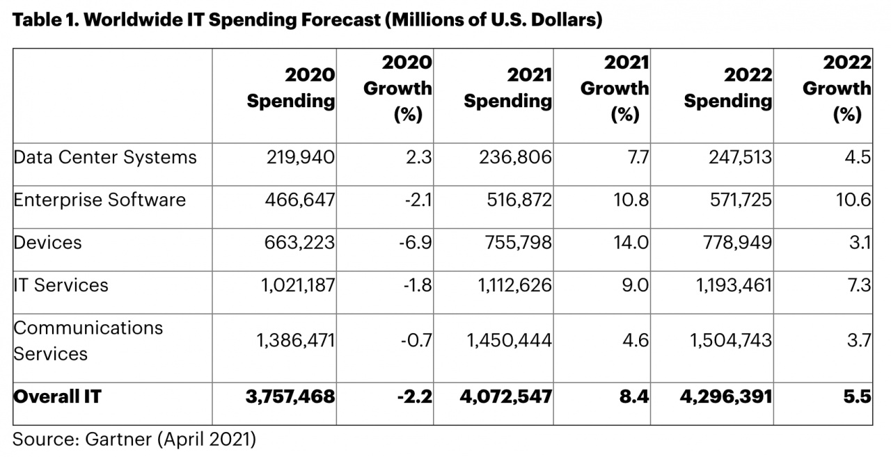 gartner it