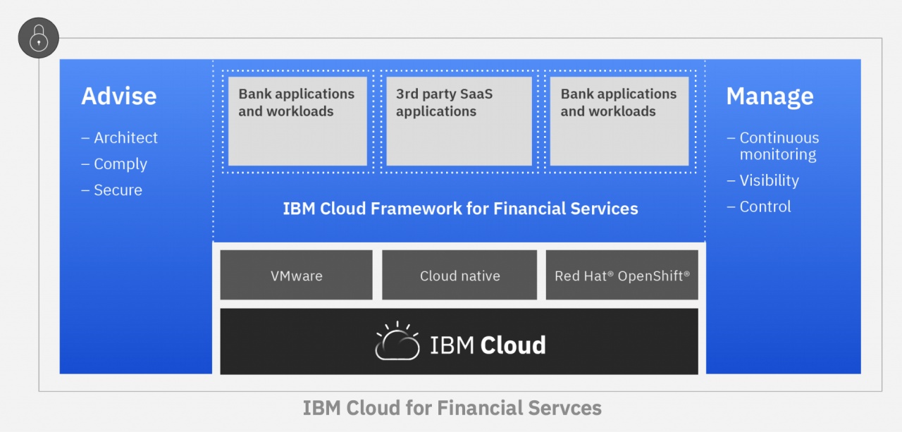 ibm cloud finance