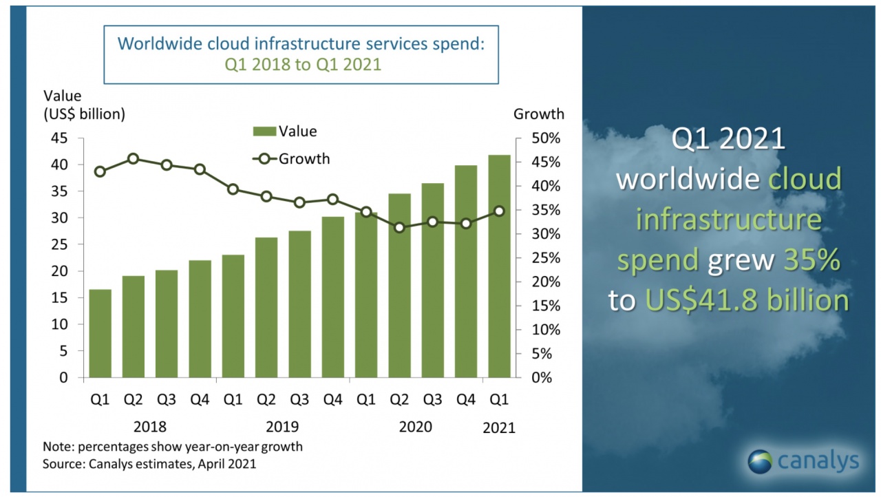 mercato cloud canalys 2q21