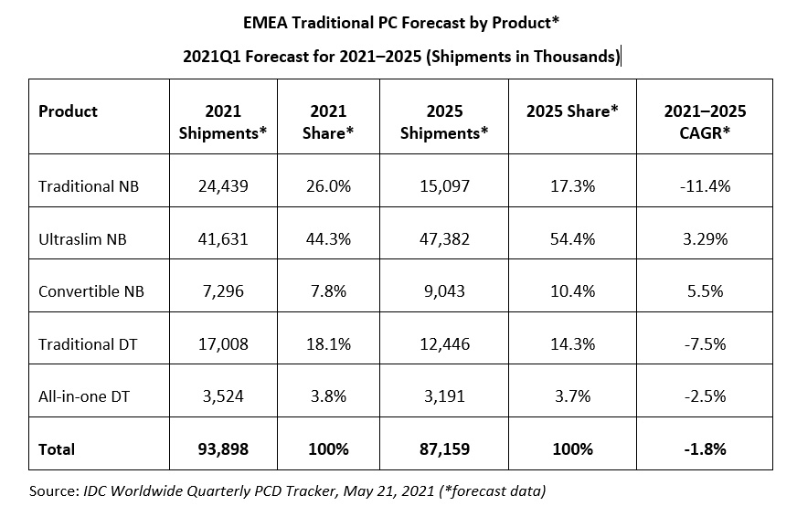 idc pc emea