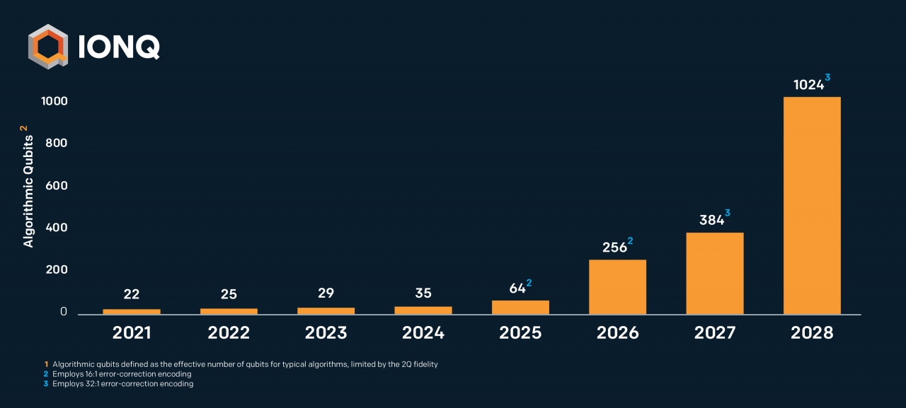 ionq roadmap 20201208