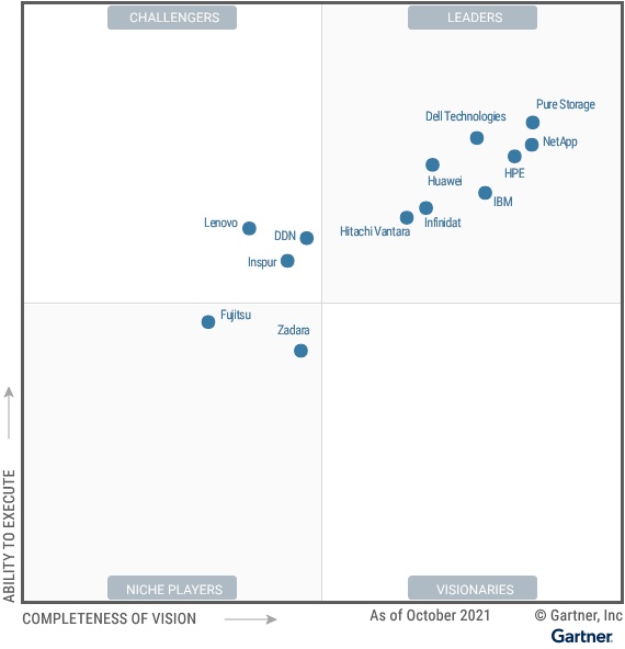 magic quadrant for primary storage