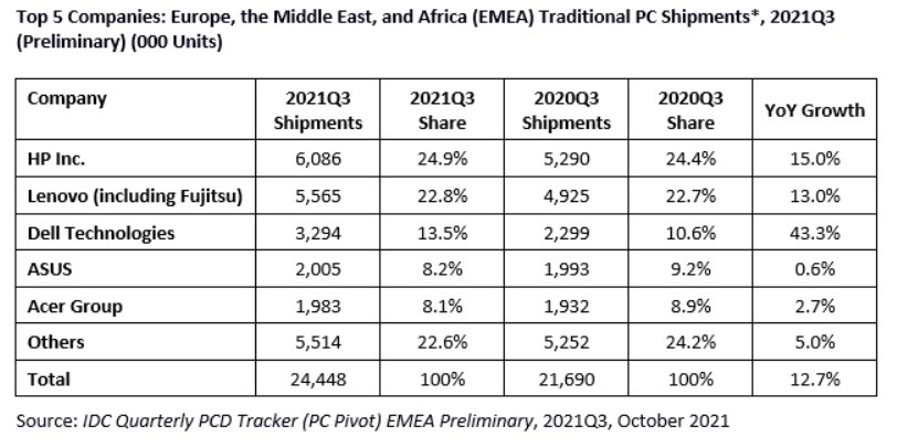 idc mercato pc emea 3q21