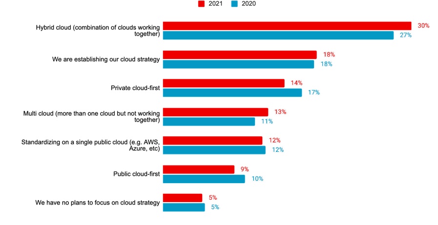 red hat cloud report 2022 1