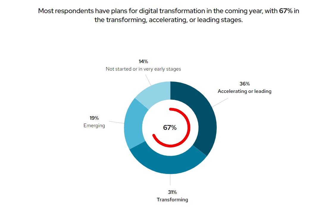 red hat cloud report 2022 2