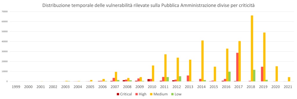 vuln pa timeline