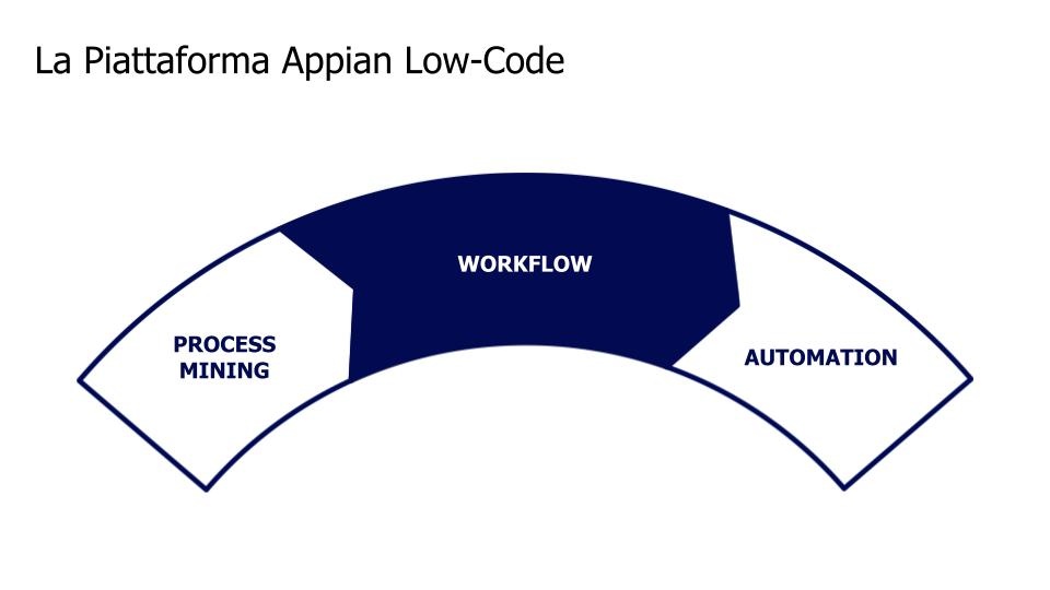 appian   la piattaforma low code