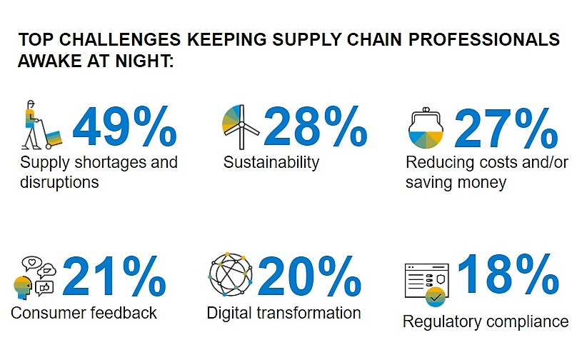 sap supplychain