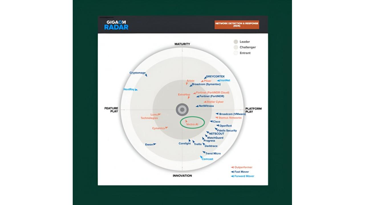 Lo stato del mercato NDR secondo il Gigaom Radar 2024