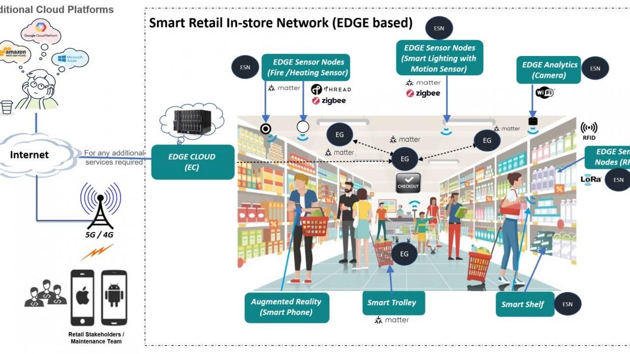 La tecnologia che il Retail non può sottovalutare