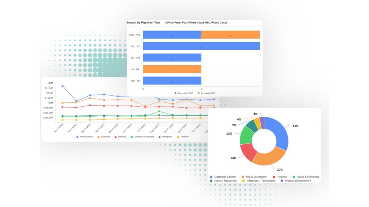 IBM introduce Apptio AI Value & ROI per colmare il divario tra gli investimenti in AI